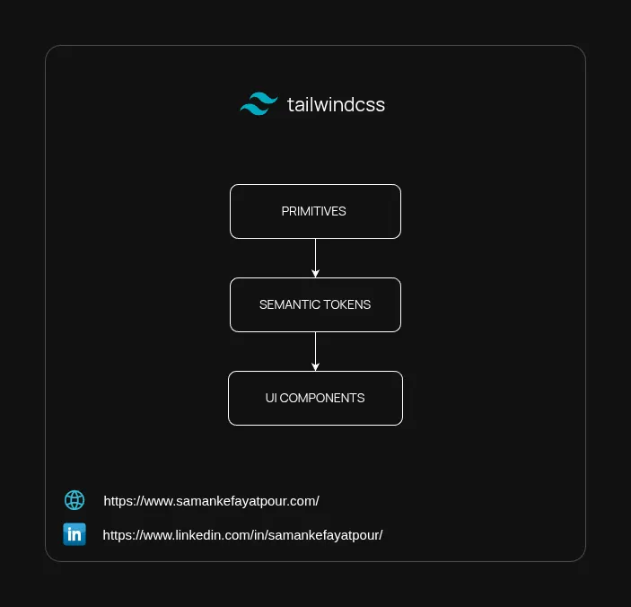 Simplifying Tailwind CSS Scales with Design Tokens