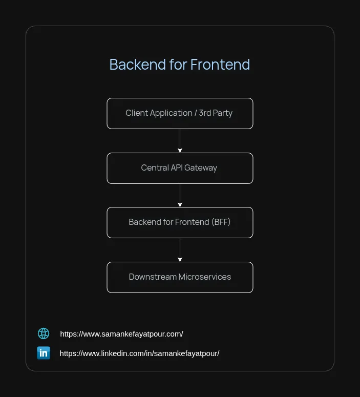 The Backend for Frontend (BFF) Pattern