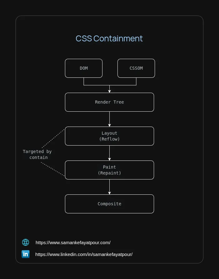 The Engineering of CSS Containment