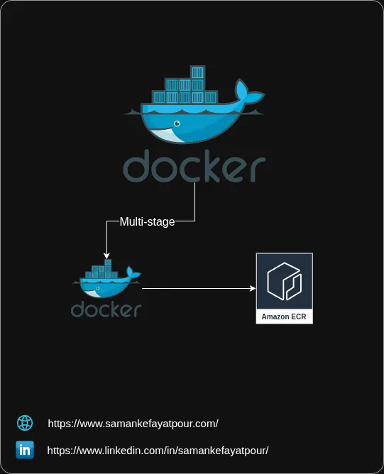 Docker - From Basics to Multi-Stage Builds