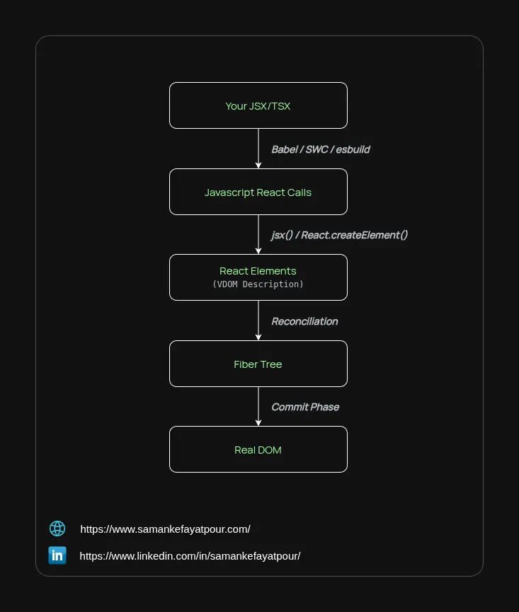 How React VDOM and Fiber Engine Render Your UI