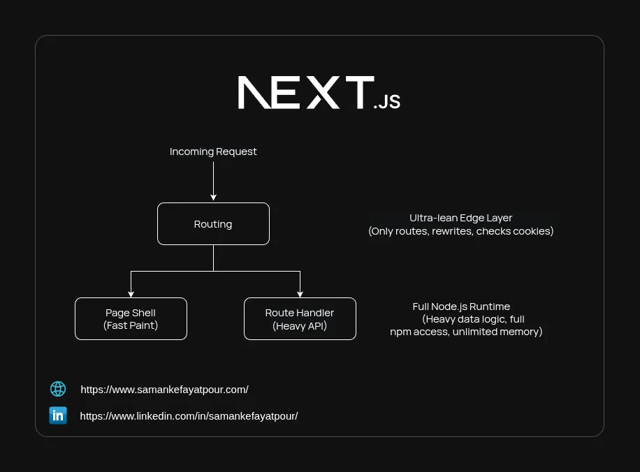 Next.js Architecture: Why Proxy is a Better Mental Model Than Middleware