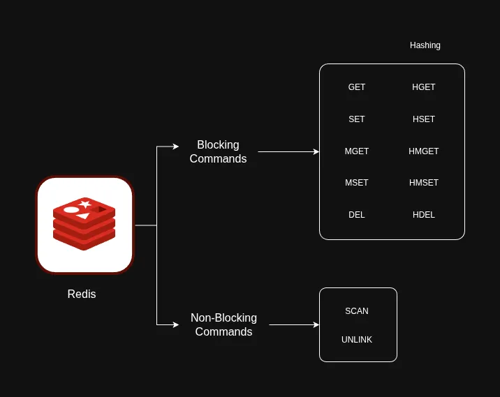 Fetching and Caching Data with Redis