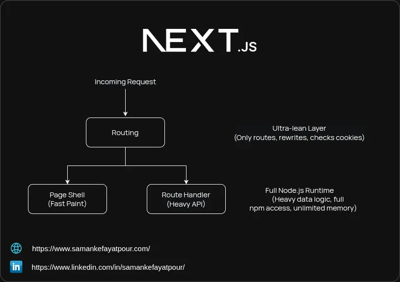 Next.js Architecture: Why Proxy is a Better Mental Model Than Middleware