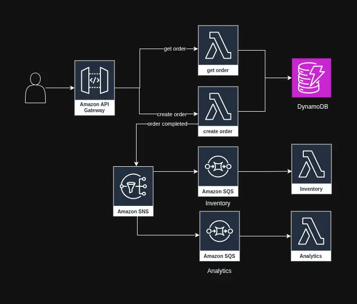 Serverless Order Processing - Image 1